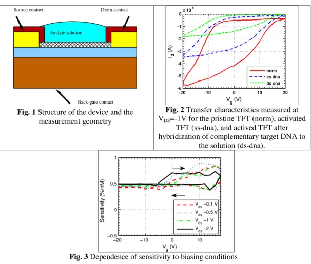 Fig. 1 Structure of the device and the  measurement geometry 