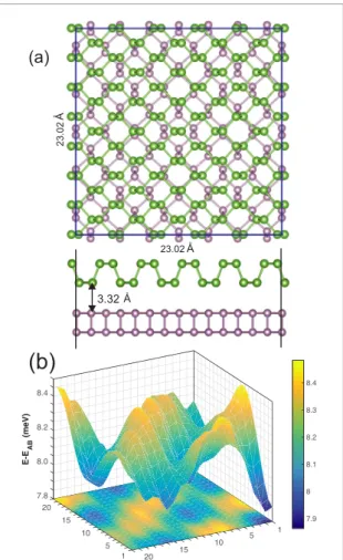 Figure 1.  (a) Top and side views of 90° twisted bilayer  black phosphorus, and (b) potential energy surface with  respect to naturally stacked bilayer as a function of lateral  displacements of layers with respect to each other.