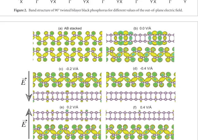 Figure 3.  (b) –(f) The decomposed charge densities corresponding to the VBM of the 90° twisted bilayer phosphorus at the  Γ point  for different values of the applied electric field