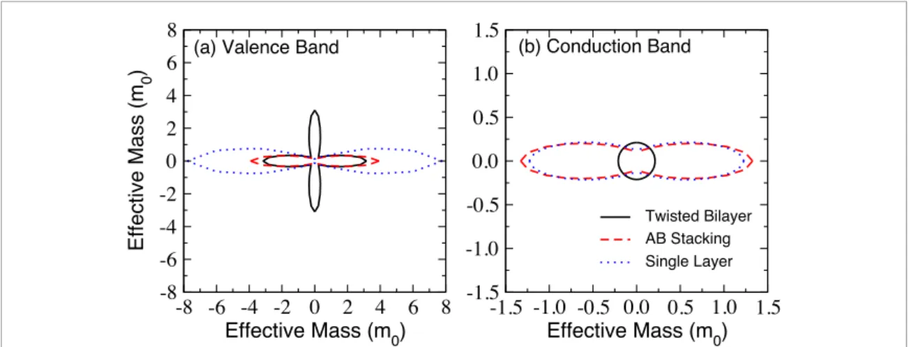 Figure 4.  Direction dependent (a) hole and (b) electron masses in monolayer, AB stacked and 90 ° twisted bilayer black phosphorus