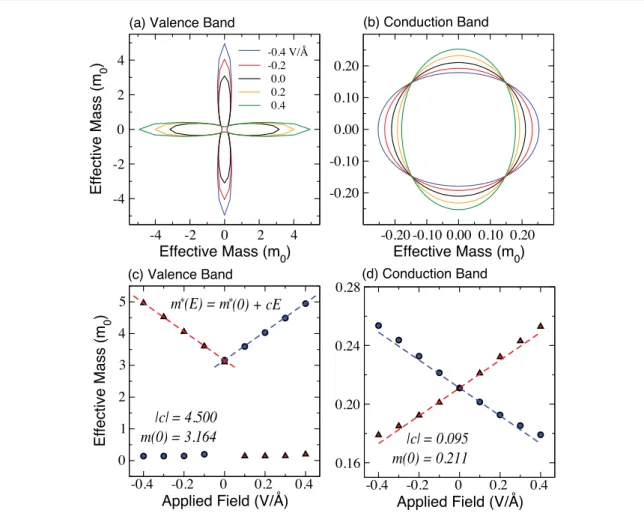 Figure 5.  Direction-dependent (a) hole and (b) electron effective masses. Each data point represents the end point of a vector whose  amplitude corresponds to the effective mass in units of m 0  and the direction of this vector corresponds to the directio