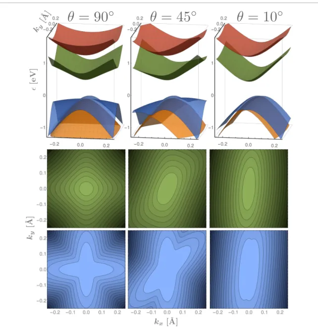 Figure 7.  The low-energy dispersion surfaces of bilayer black phosphorus for different interlayer twist angles, θ, (top row), and the  corresponding contour plots of the CBM and VBM bands (middle and bottom rows respectively)