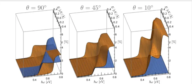 Figure 8.  The optical absorption, g, of bilayer black phosphorous as a function of the applied electric field, E, and excitation energy,  ω, calculated for light polarized in the x y / -directions (orange/blue surfaces) and various interlayer twist angle