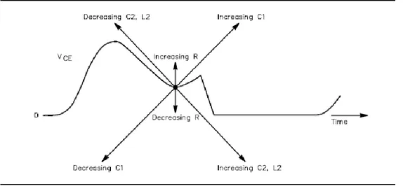 Fig. 3.1 – The effects of adjusting the load network components on the switch-voltage waveform  [35] 