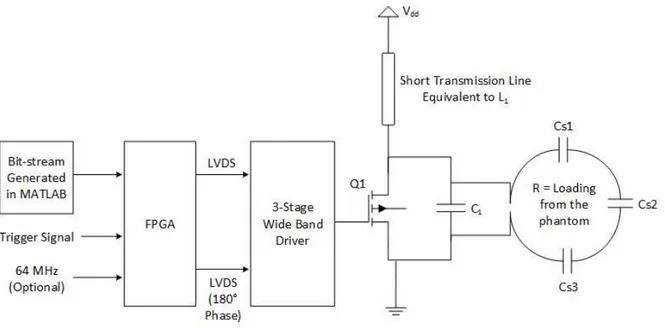 Fig. 3.5 shows the block diagram of the hardware implemented to test the designed carrier  bit-streams on class-E amplifier