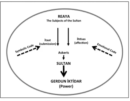 Figure 4. İhtisas ile İtaat 