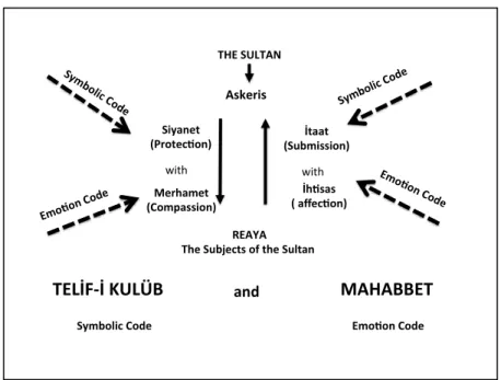 Figure 5.  Symbolic and Emotion Codes in Ottoman Political Rhetoric 