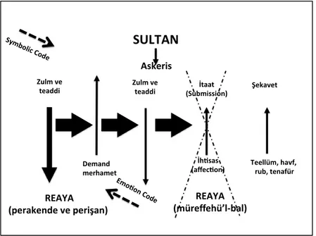 Figure 8.  Unsuccessful Reversal of Zulm ve Teaddi and “İnfisâl-i Kulûb”   