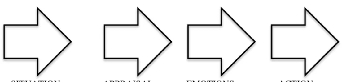 Figure 1. Arnold’s Theory of Cognitive Emotions 