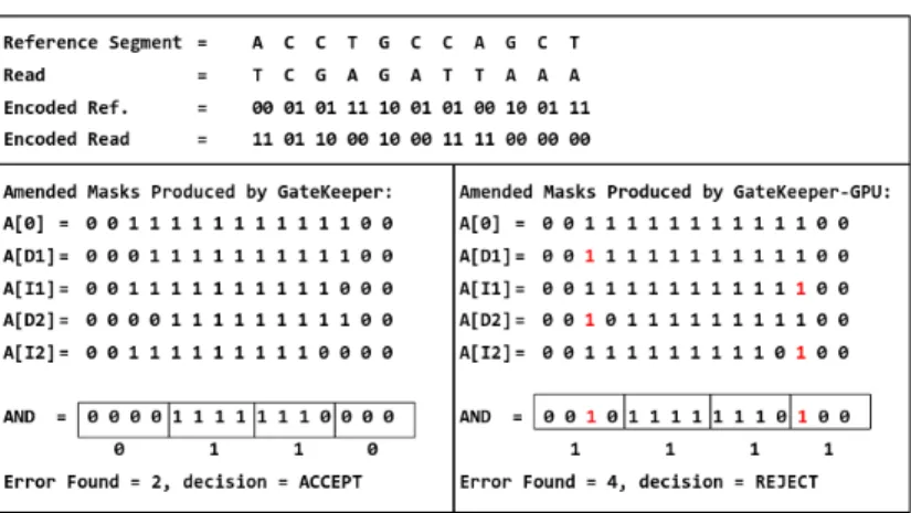 Figure 3.2: Amended Masks produced by GateKeeper [1] and GateKeeper-GPU