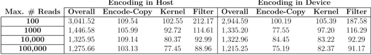 Table 3.1: Effect of maximum number of reads processed per batch on time