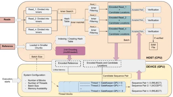 Figure 3.3: Workflow of mrFAST with GateKeeper-GPU