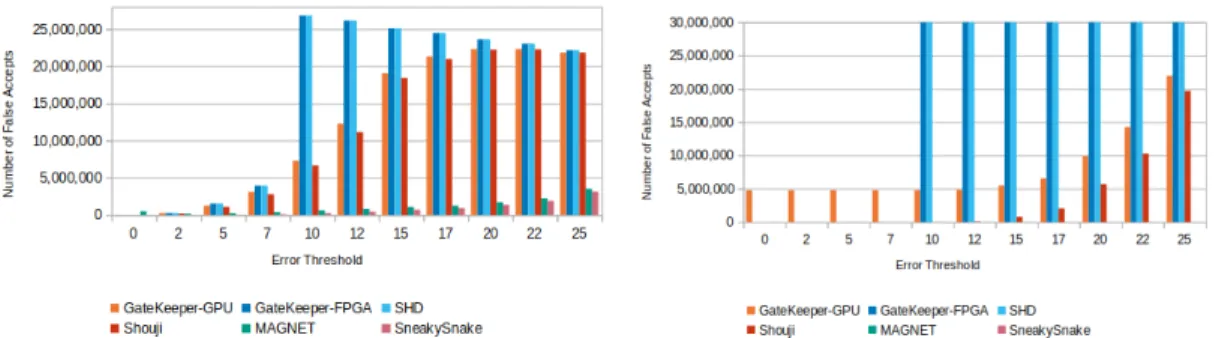 Figure 5.7: False Accept Comparison for Low- Low-Edit Profile in Read Length 150bp, number of undefined pairs = 30,142