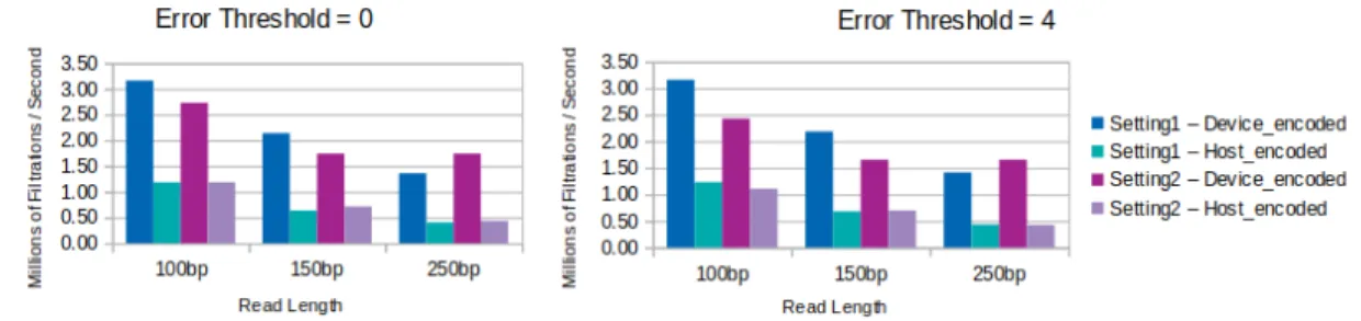 Figure 5.15: Effect of sequence length on single-GPU GateKeeper-GPU’s filtering throughput in terms of millions / second, with error thresholds 0 and 4