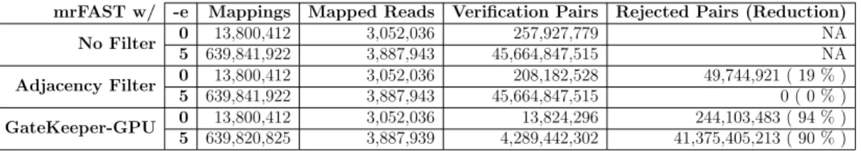 Table 5.7: Whole genome mapping information with pre-alignment filtering on real dataset mrFAST w/ -e Mappings Mapped Reads Verification Pairs Rejected Pairs (Reduction)