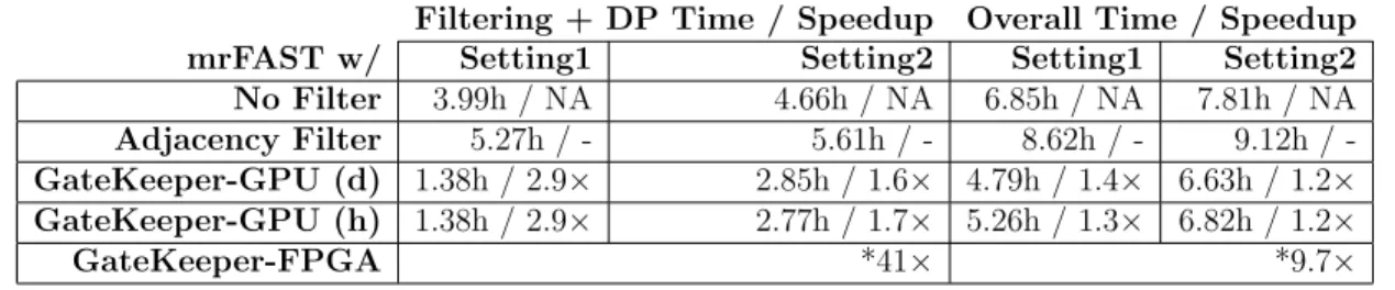 Table 5.11: Speedup comparison between mrFAST’s performance with different pre-alignment filters on real dataset