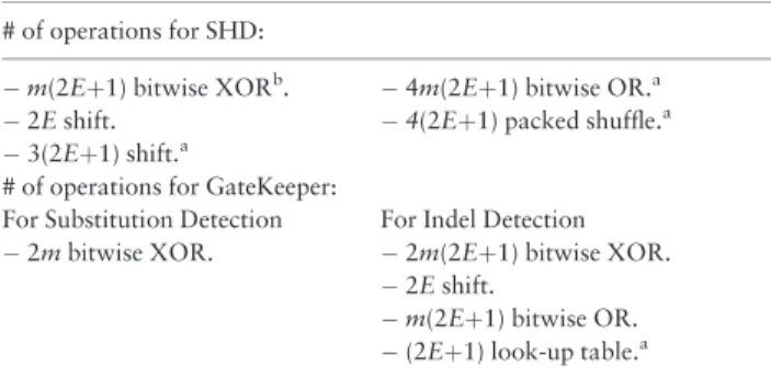 Table 1. Overall benefits of GateKeeper over SHD in terms of num- num-ber of operations performed