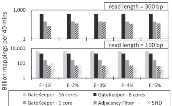 Fig. 4. Performance of GateKeeper, SHD, and the Adjacency Filter in terms of the number of examined mappings across different edit distance thresholds and read lengths