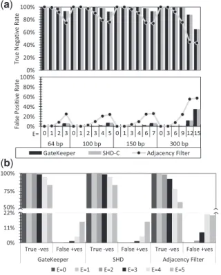 Table 4. Overall mrFAST mapping time (in hours) with and without a pre-alignment step, with an edit distance threshold of 5%