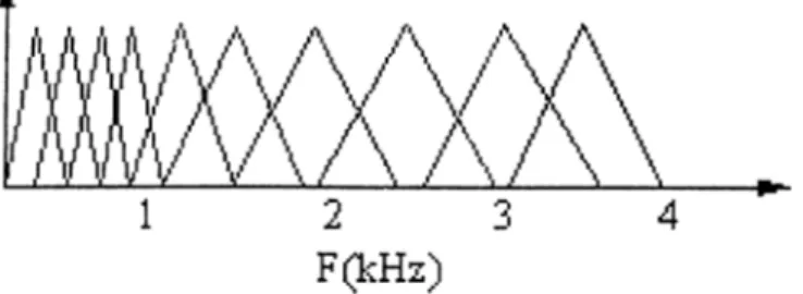 Figure  5 . 1 :  Triangular bins arranged on  a Mel-scale for  MFCC  features  extrac­