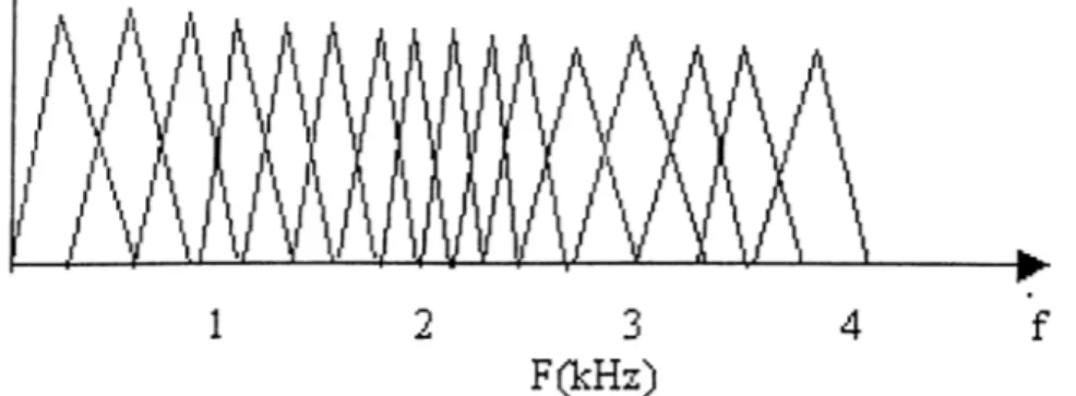 Figure  5.4:  A  new  frequency  axis  division  suitable  for  speaker  recognition  applications.