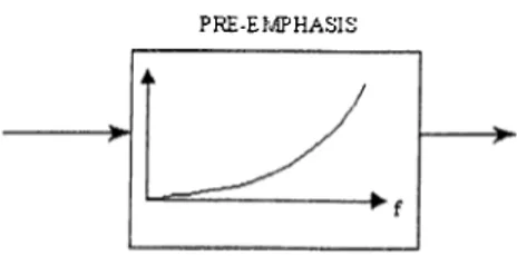 Figure  5.5:  Pre-ernphasis  applied  to  speech  frames.