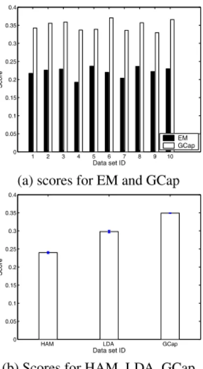 Figure 4: Comparing GCap with EM, HAM and LDA.