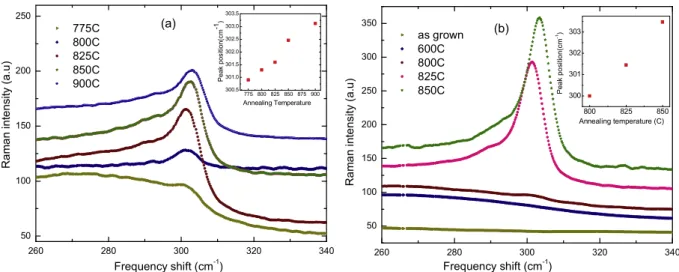 Fig. 3 shows size distribution for these three samples with different thicknesses. The NC size is referred to here is the NC diameter in the growth direction which is controlled via SiGeN thickness.