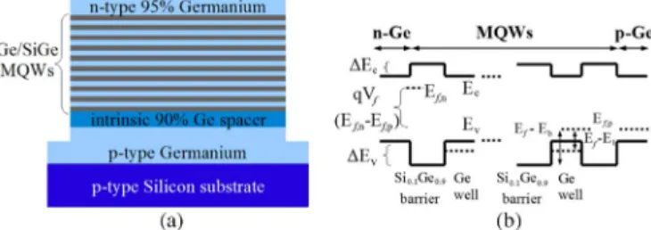 Fig. 1. (a) MQW layers embedded in a p-i-n architecture. (b) Theoretical energy band diagram.