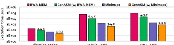 Figure 9. Throughput comparison of GenASM and the align- align-ment steps of BWA-MEM and Minimap2 for long reads.