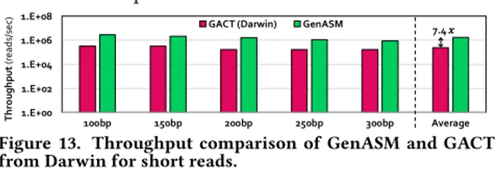 Figure 13. Throughput comparison of GenASM and GACT from Darwin for short reads.