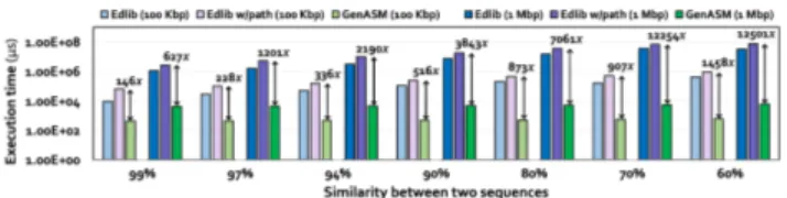 Figure 14. Execution time comparison of GenASM and Edlib for edit distance calculation.