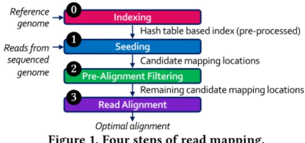 Figure 1. Four steps of read mapping.