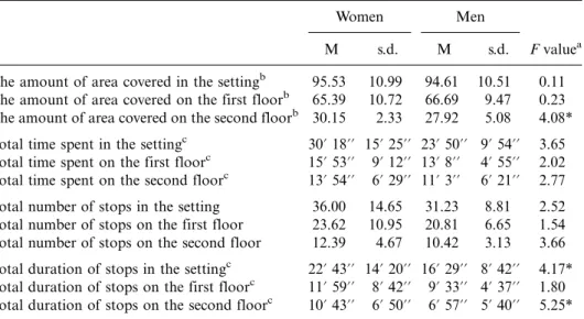 Table 2. Differences in mean circulation behavior of women and men