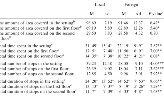 Table 3. Differences in mean circulation behavior of local and foreign visitors