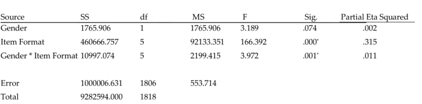 Table 2. Variation of students’ scores according to gender and item format  