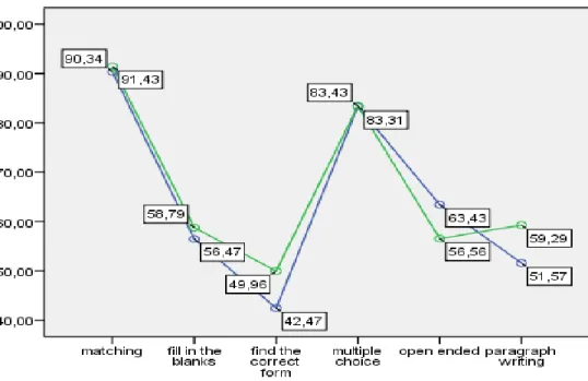 Figure 1. Gender and item formats 