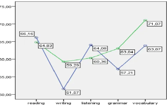 Figure 2. Gender and skill areas 