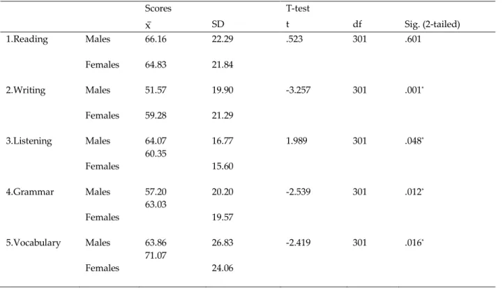 Table 5. Comparison of mean scores of males and females in skill areas 