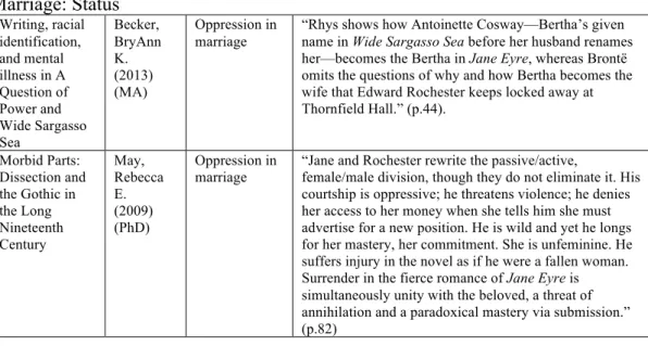 Table 26 (cont’d)  Marriage: Status  Writing, racial  identification,  and mental  illness in A  Question of  Power and  Wide Sargasso  Sea  Becker,  BryAnn K
