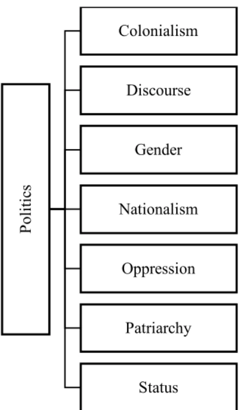 Figure 12. Sub-categories of politics 