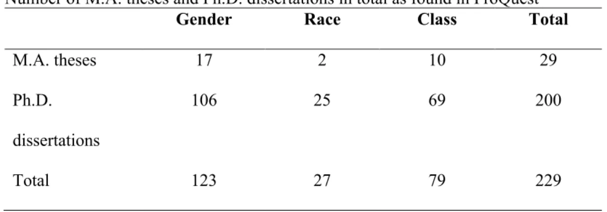 Table 1 indicates the total number of studies that were found in the ProQuest Theses  and Dissertations database