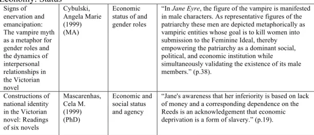 Table 9 (cont’d)  Economy: Status 