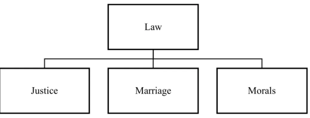 Figure 9. Sub-categories of law 