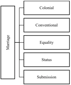 Figure 10. Sub-categories of marriage 