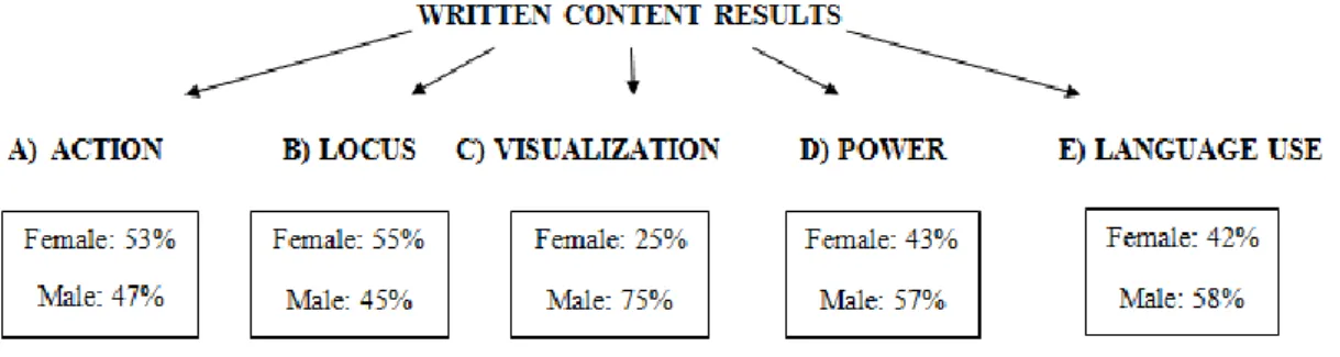 Figure 8. Written content results of the 6th grade coursebook  Action 