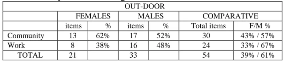 Table 10 indicates a great difference between females and males in terms of seeing  and being seen