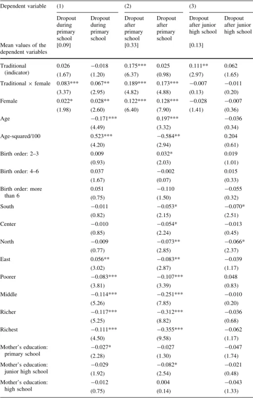 Table 2 Mother’s view on gender roles and children’s educational attainment (TDHS 1998) Dependent variable (1) (2) (3) Dropout during primary school Dropoutduringprimaryschool Dropoutafterprimaryschool Dropoutafterprimaryschool Dropout after junior high sc