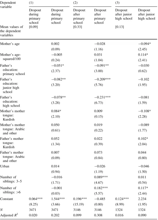 Table 2 continued Dependent variable (1) (2) (3) Dropout during primary school Dropoutduringprimaryschool Dropoutafterprimaryschool Dropoutafterprimaryschool Dropout after junior high school Dropout after junior high school Mean values of the dependent var