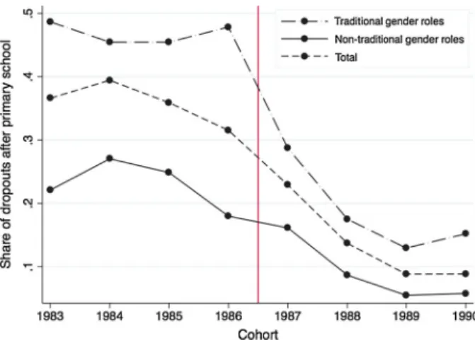 Figure 2 shows dropout rates conditional on completing primary school by birth cohort and mother’s view on gender roles using TDHS 2003 data